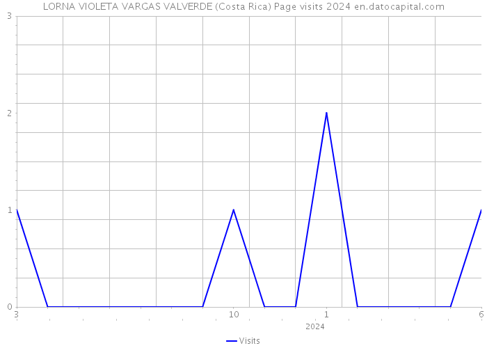 LORNA VIOLETA VARGAS VALVERDE (Costa Rica) Page visits 2024 