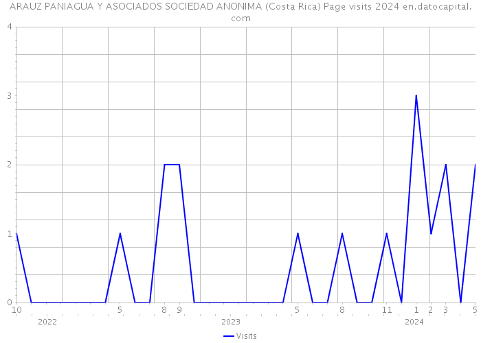 ARAUZ PANIAGUA Y ASOCIADOS SOCIEDAD ANONIMA (Costa Rica) Page visits 2024 