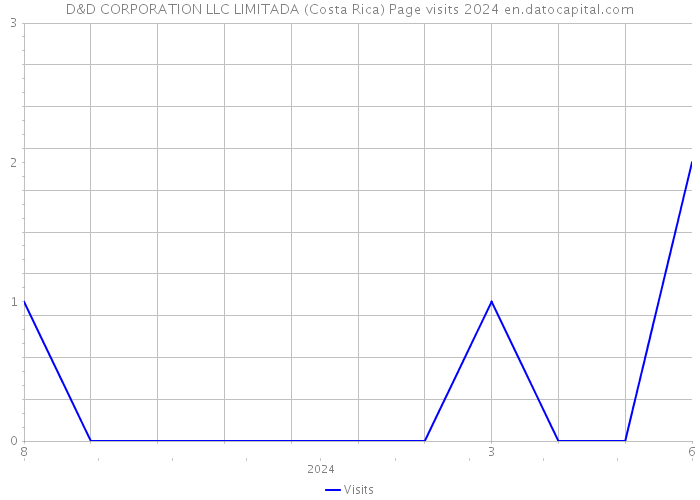 D&D CORPORATION LLC LIMITADA (Costa Rica) Page visits 2024 