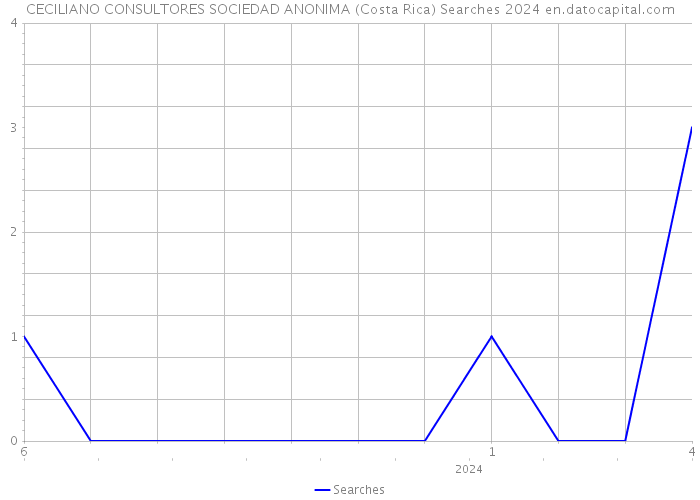 CECILIANO CONSULTORES SOCIEDAD ANONIMA (Costa Rica) Searches 2024 