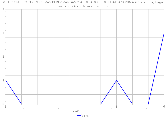 SOLUCIONES CONSTRUCTIVAS PEREZ VARGAS Y ASOCIADOS SOCIEDAD ANONIMA (Costa Rica) Page visits 2024 