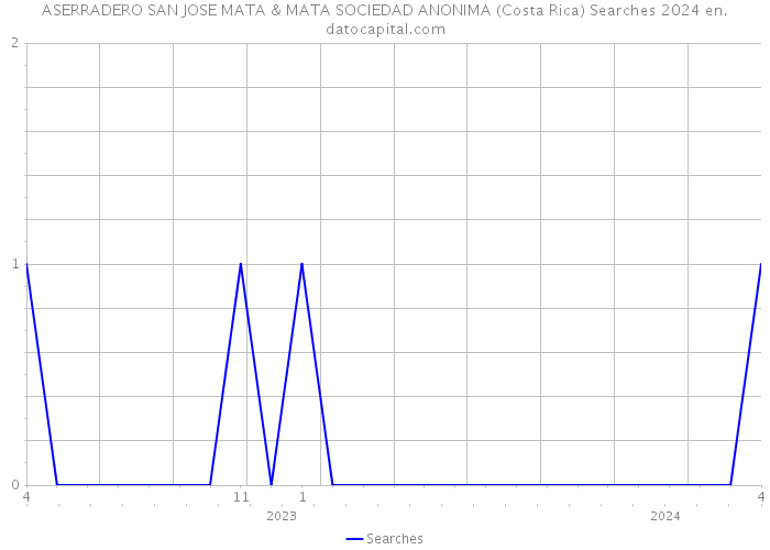 ASERRADERO SAN JOSE MATA & MATA SOCIEDAD ANONIMA (Costa Rica) Searches 2024 