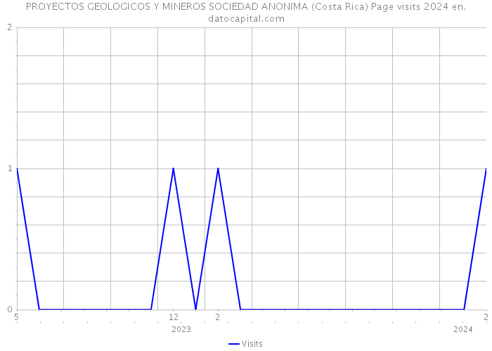 PROYECTOS GEOLOGICOS Y MINEROS SOCIEDAD ANONIMA (Costa Rica) Page visits 2024 
