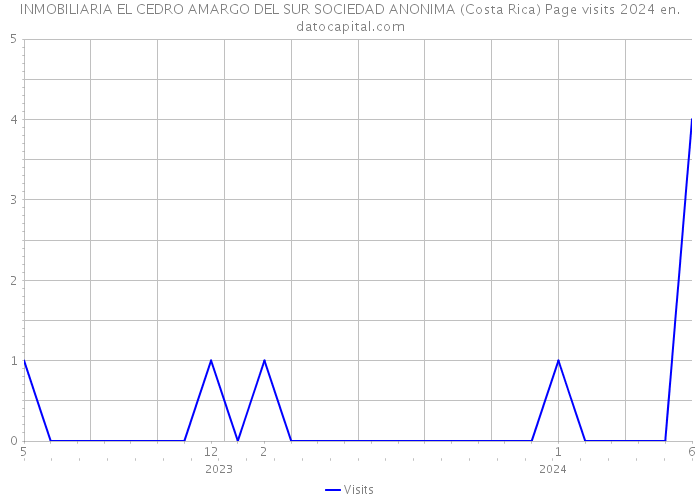 INMOBILIARIA EL CEDRO AMARGO DEL SUR SOCIEDAD ANONIMA (Costa Rica) Page visits 2024 