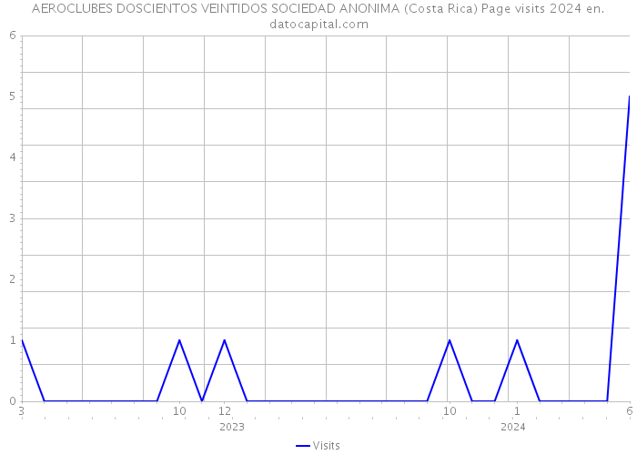 AEROCLUBES DOSCIENTOS VEINTIDOS SOCIEDAD ANONIMA (Costa Rica) Page visits 2024 