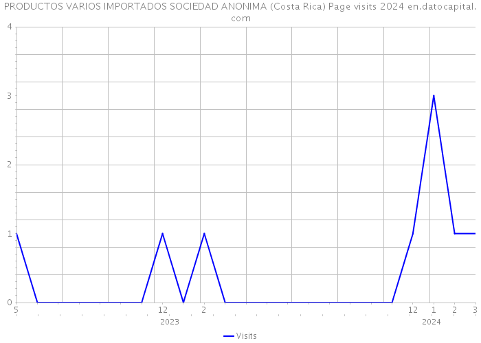 PRODUCTOS VARIOS IMPORTADOS SOCIEDAD ANONIMA (Costa Rica) Page visits 2024 