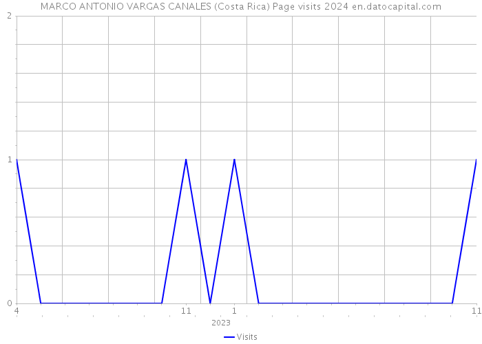 MARCO ANTONIO VARGAS CANALES (Costa Rica) Page visits 2024 