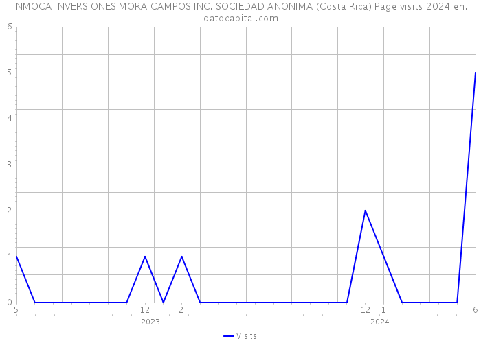 INMOCA INVERSIONES MORA CAMPOS INC. SOCIEDAD ANONIMA (Costa Rica) Page visits 2024 