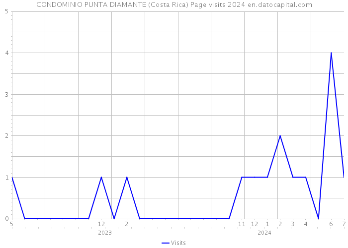 CONDOMINIO PUNTA DIAMANTE (Costa Rica) Page visits 2024 
