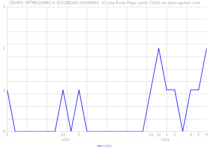 GRUPO VETERQUIMICA SOCIEDAD ANONIMA. (Costa Rica) Page visits 2024 