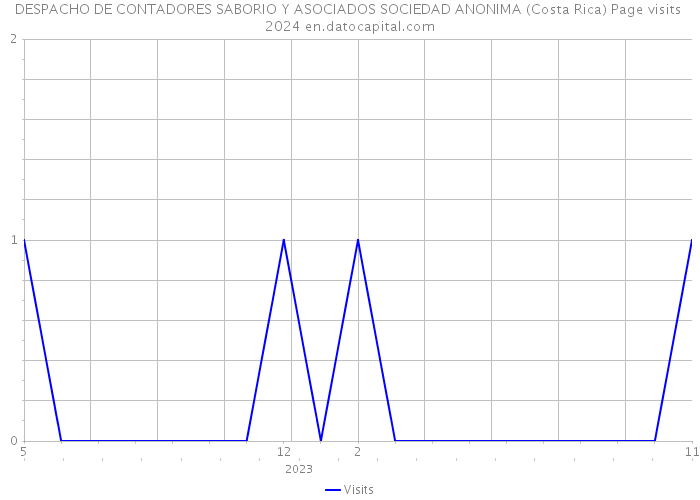 DESPACHO DE CONTADORES SABORIO Y ASOCIADOS SOCIEDAD ANONIMA (Costa Rica) Page visits 2024 