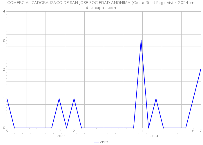COMERCIALIZADORA IZAGO DE SAN JOSE SOCIEDAD ANONIMA (Costa Rica) Page visits 2024 