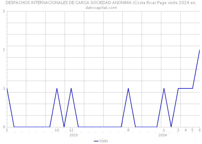 DESPACHOS INTERNACIONALES DE CARGA SOCIEDAD ANONIMA (Costa Rica) Page visits 2024 