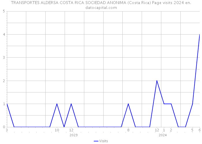 TRANSPORTES ALDERSA COSTA RICA SOCIEDAD ANONIMA (Costa Rica) Page visits 2024 