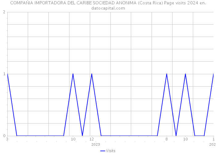 COMPAŃIA IMPORTADORA DEL CARIBE SOCIEDAD ANONIMA (Costa Rica) Page visits 2024 