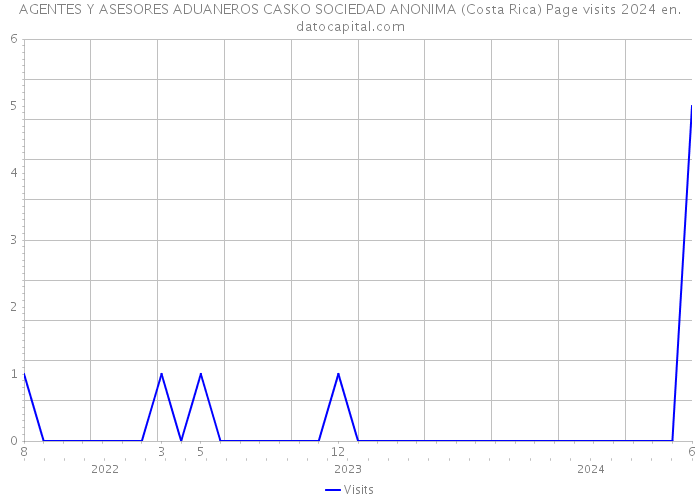 AGENTES Y ASESORES ADUANEROS CASKO SOCIEDAD ANONIMA (Costa Rica) Page visits 2024 