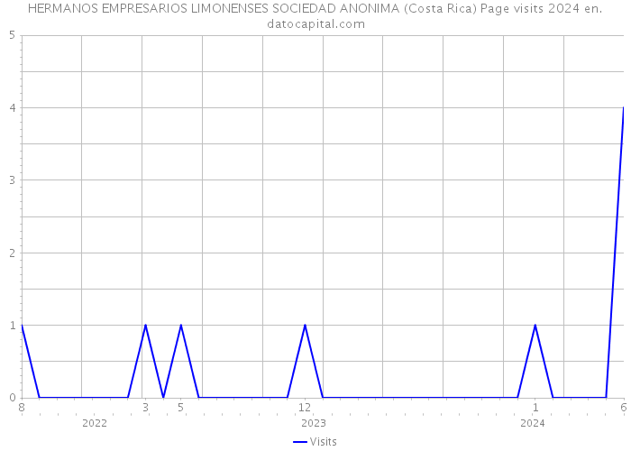 HERMANOS EMPRESARIOS LIMONENSES SOCIEDAD ANONIMA (Costa Rica) Page visits 2024 