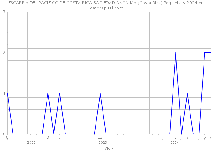 ESCARPIA DEL PACIFICO DE COSTA RICA SOCIEDAD ANONIMA (Costa Rica) Page visits 2024 