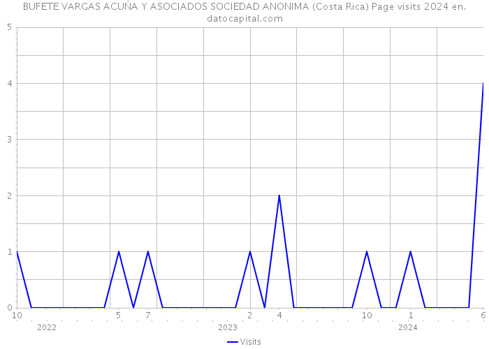 BUFETE VARGAS ACUŃA Y ASOCIADOS SOCIEDAD ANONIMA (Costa Rica) Page visits 2024 