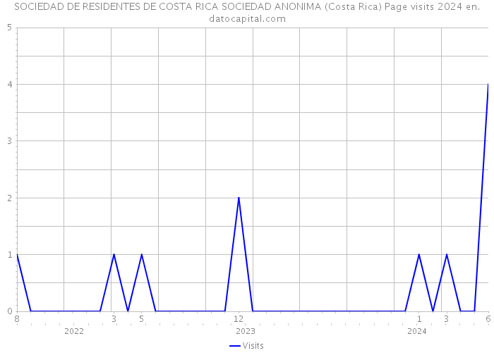 SOCIEDAD DE RESIDENTES DE COSTA RICA SOCIEDAD ANONIMA (Costa Rica) Page visits 2024 