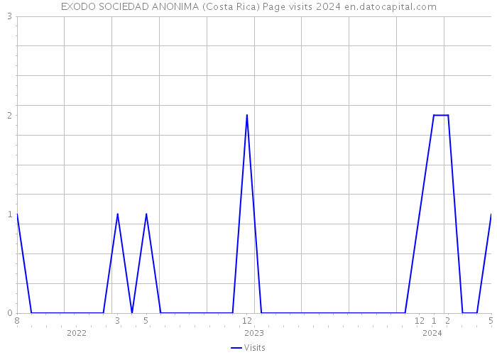 EXODO SOCIEDAD ANONIMA (Costa Rica) Page visits 2024 