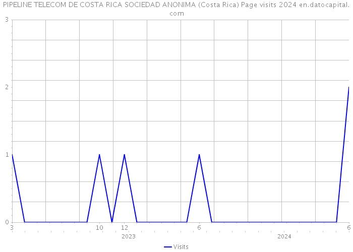 PIPELINE TELECOM DE COSTA RICA SOCIEDAD ANONIMA (Costa Rica) Page visits 2024 