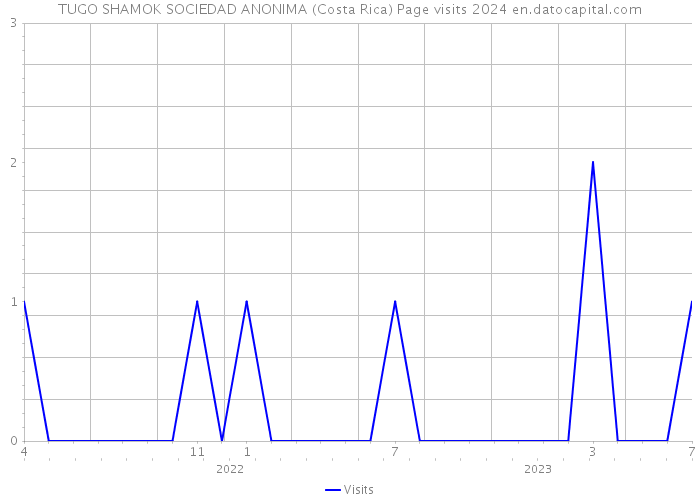 TUGO SHAMOK SOCIEDAD ANONIMA (Costa Rica) Page visits 2024 