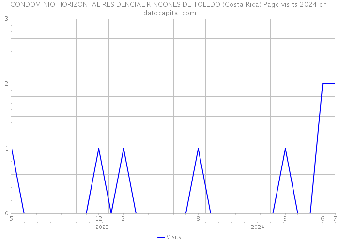 CONDOMINIO HORIZONTAL RESIDENCIAL RINCONES DE TOLEDO (Costa Rica) Page visits 2024 