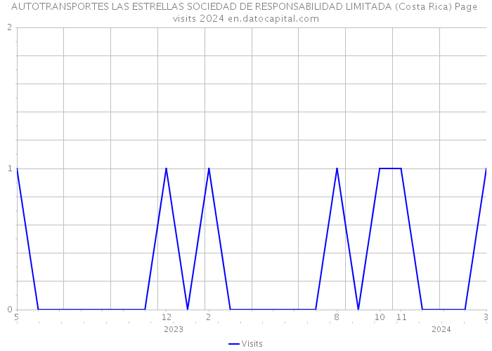 AUTOTRANSPORTES LAS ESTRELLAS SOCIEDAD DE RESPONSABILIDAD LIMITADA (Costa Rica) Page visits 2024 