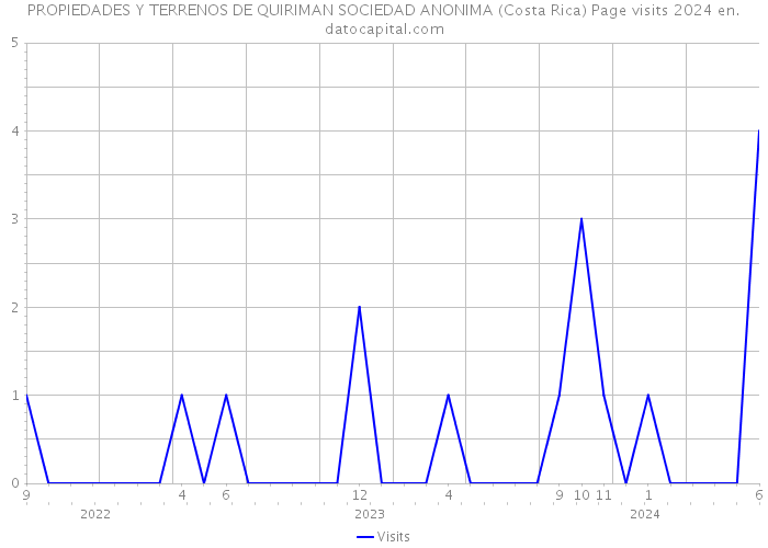 PROPIEDADES Y TERRENOS DE QUIRIMAN SOCIEDAD ANONIMA (Costa Rica) Page visits 2024 