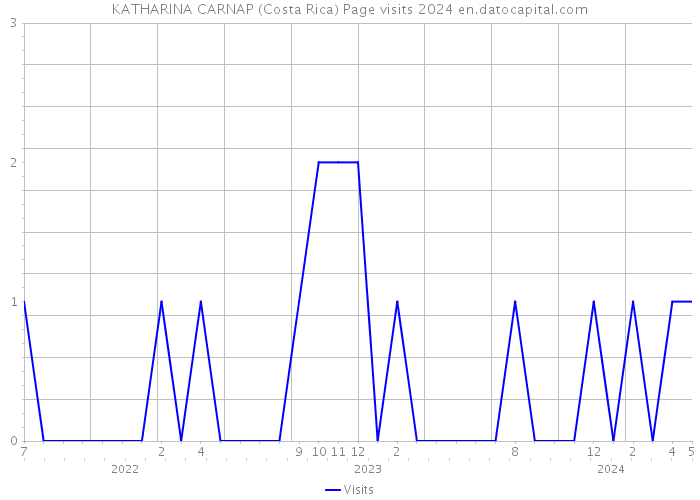 KATHARINA CARNAP (Costa Rica) Page visits 2024 