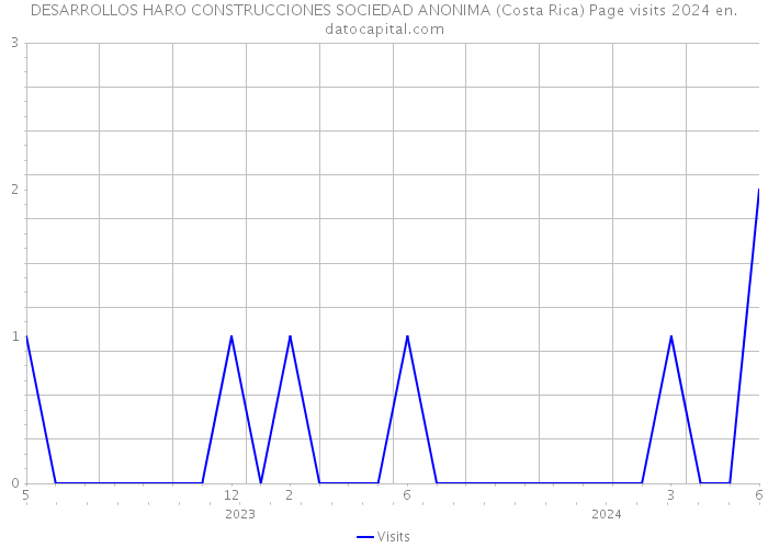 DESARROLLOS HARO CONSTRUCCIONES SOCIEDAD ANONIMA (Costa Rica) Page visits 2024 