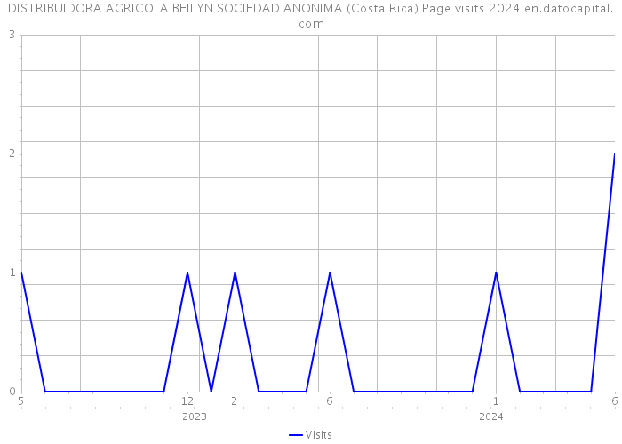 DISTRIBUIDORA AGRICOLA BEILYN SOCIEDAD ANONIMA (Costa Rica) Page visits 2024 