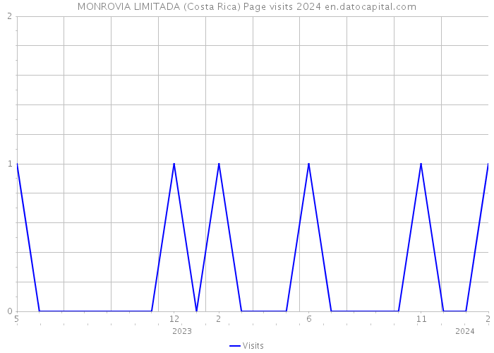 MONROVIA LIMITADA (Costa Rica) Page visits 2024 