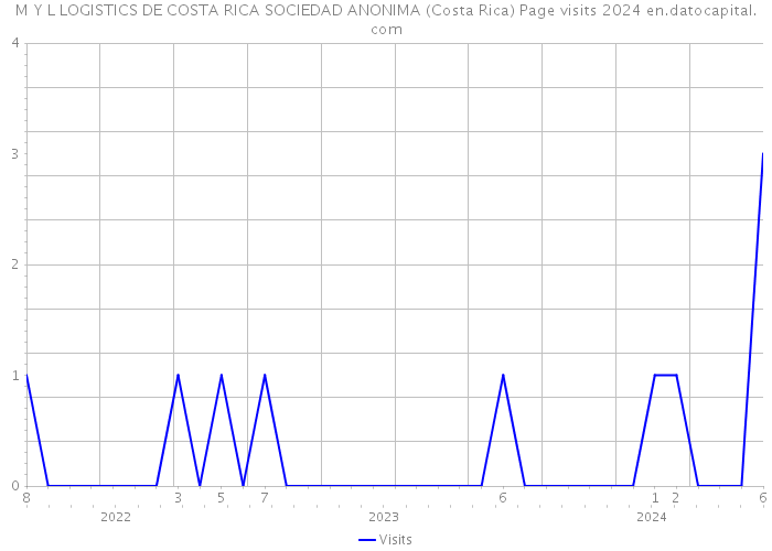 M Y L LOGISTICS DE COSTA RICA SOCIEDAD ANONIMA (Costa Rica) Page visits 2024 