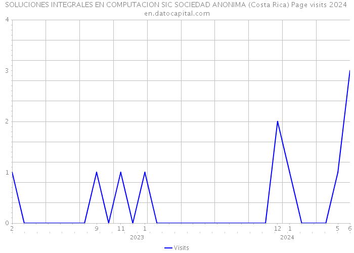 SOLUCIONES INTEGRALES EN COMPUTACION SIC SOCIEDAD ANONIMA (Costa Rica) Page visits 2024 