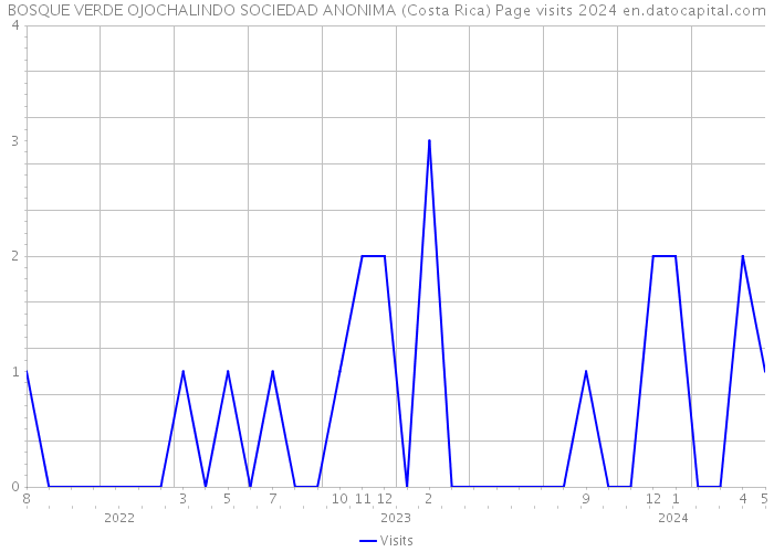 BOSQUE VERDE OJOCHALINDO SOCIEDAD ANONIMA (Costa Rica) Page visits 2024 