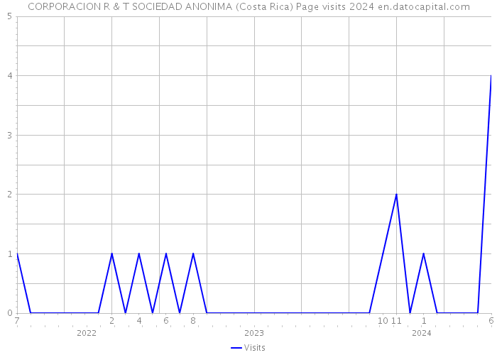 CORPORACION R & T SOCIEDAD ANONIMA (Costa Rica) Page visits 2024 