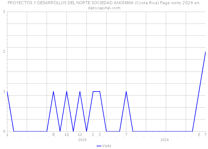 PROYECTOS Y DESARROLLOS DEL NORTE SOCIEDAD ANONIMA (Costa Rica) Page visits 2024 