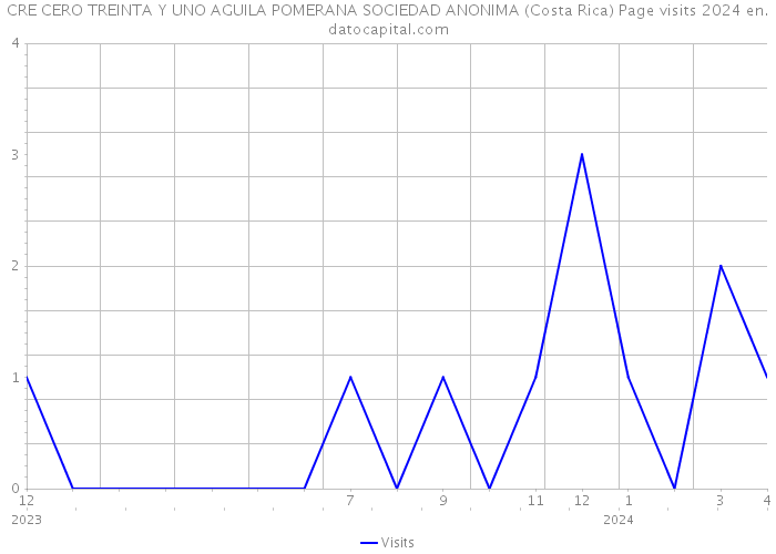 CRE CERO TREINTA Y UNO AGUILA POMERANA SOCIEDAD ANONIMA (Costa Rica) Page visits 2024 