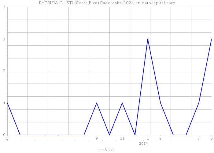 PATRIZIA GUISTI (Costa Rica) Page visits 2024 