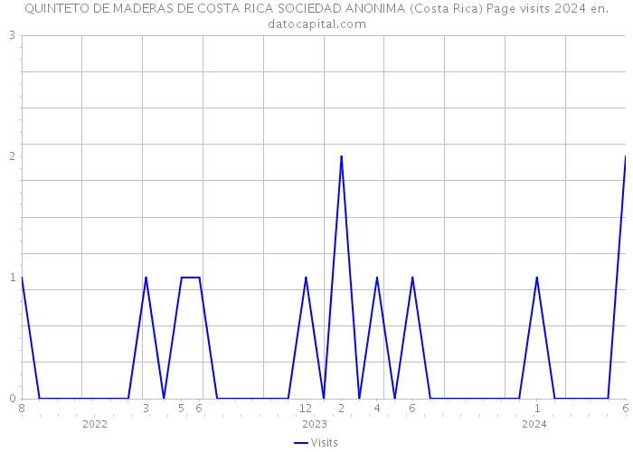 QUINTETO DE MADERAS DE COSTA RICA SOCIEDAD ANONIMA (Costa Rica) Page visits 2024 
