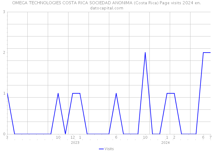 OMEGA TECHNOLOGIES COSTA RICA SOCIEDAD ANONIMA (Costa Rica) Page visits 2024 