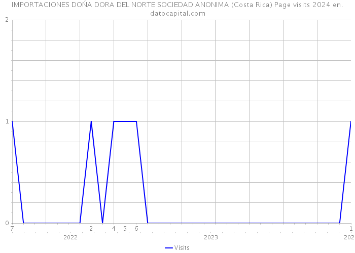 IMPORTACIONES DOŃA DORA DEL NORTE SOCIEDAD ANONIMA (Costa Rica) Page visits 2024 