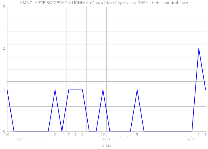 AMAGI ARTE SOCIEDAD ANONIMA (Costa Rica) Page visits 2024 
