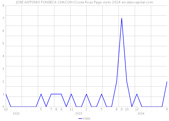 JOSE ANTONIO FONSECA CHACON (Costa Rica) Page visits 2024 