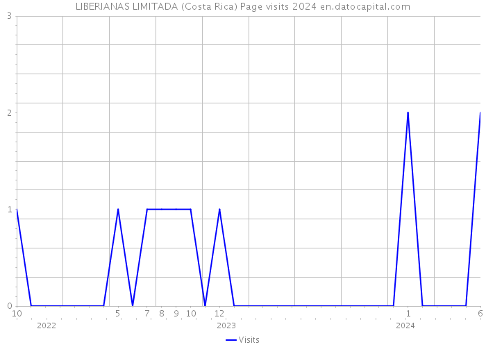 LIBERIANAS LIMITADA (Costa Rica) Page visits 2024 