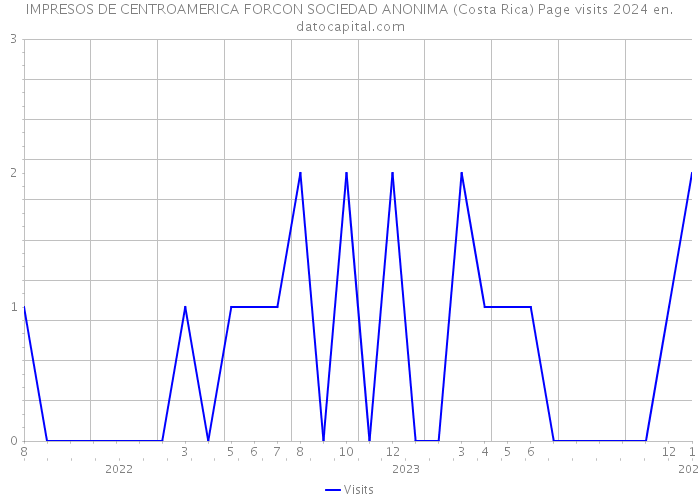 IMPRESOS DE CENTROAMERICA FORCON SOCIEDAD ANONIMA (Costa Rica) Page visits 2024 
