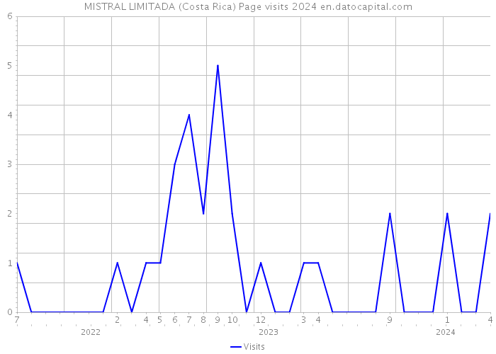 MISTRAL LIMITADA (Costa Rica) Page visits 2024 