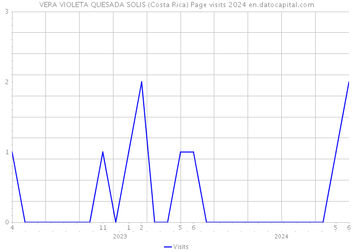 VERA VIOLETA QUESADA SOLIS (Costa Rica) Page visits 2024 